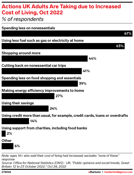 Actions UK Adults Are Taking due to Increased Cost of Living, Oct 2022 (% of respondents)