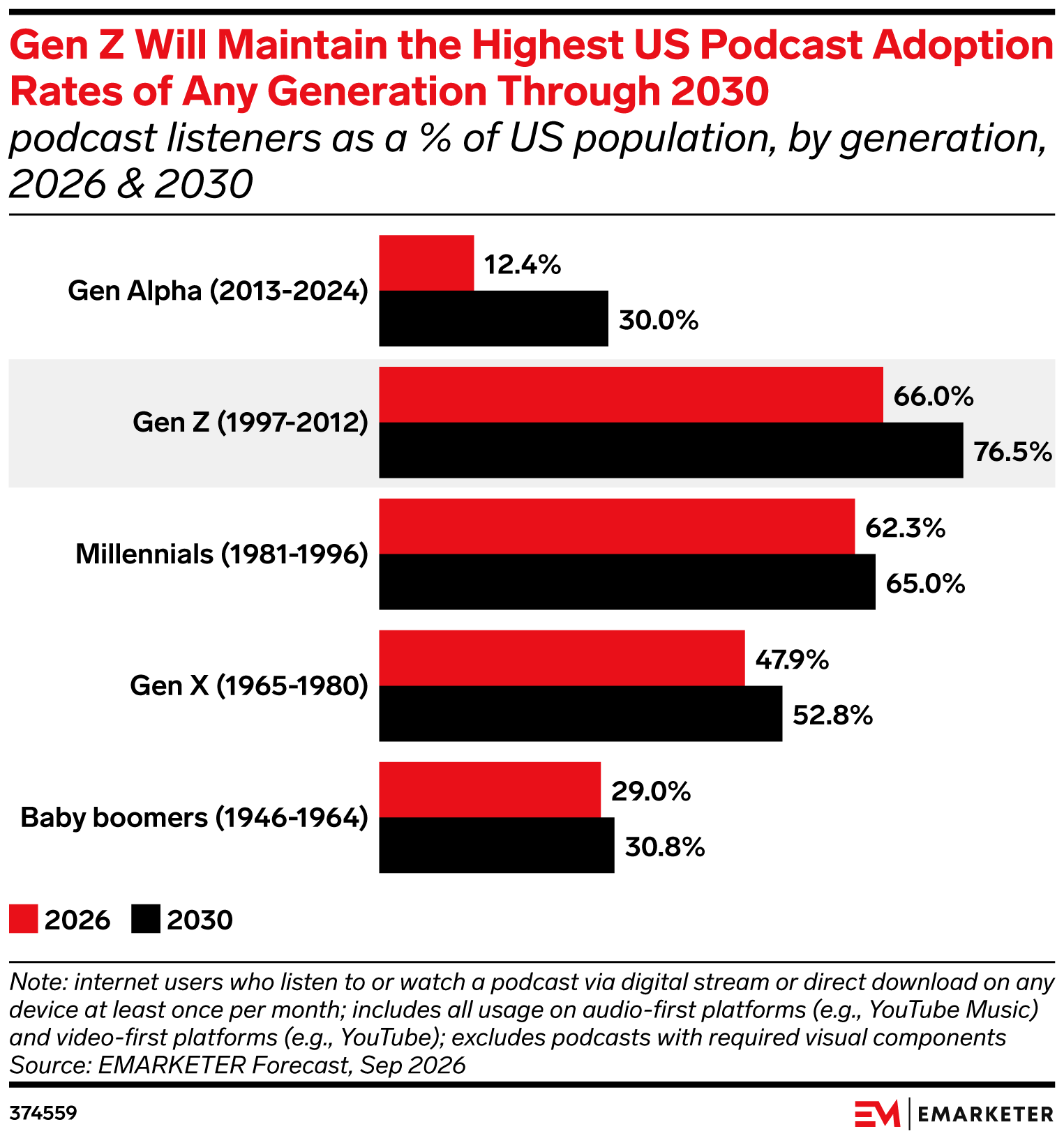 Gen Z Will Maintain the Highest US Podcast Adoption Rates of Any Generation Through 2030