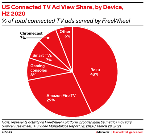US Connected TV Ad View Share, by Device, H2 2020 (% of total connected TV ads served by FreeWheel)
