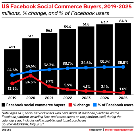 US Facebook Social Commerce Buyers, 2019-2025 (millions, % change, and % of Facebook users)