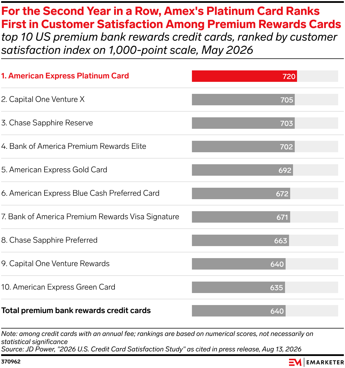 For the Second Year in a Row, Amex's Platinum Card Ranks First in Customer Satisfaction Among Premium Rewards Cards