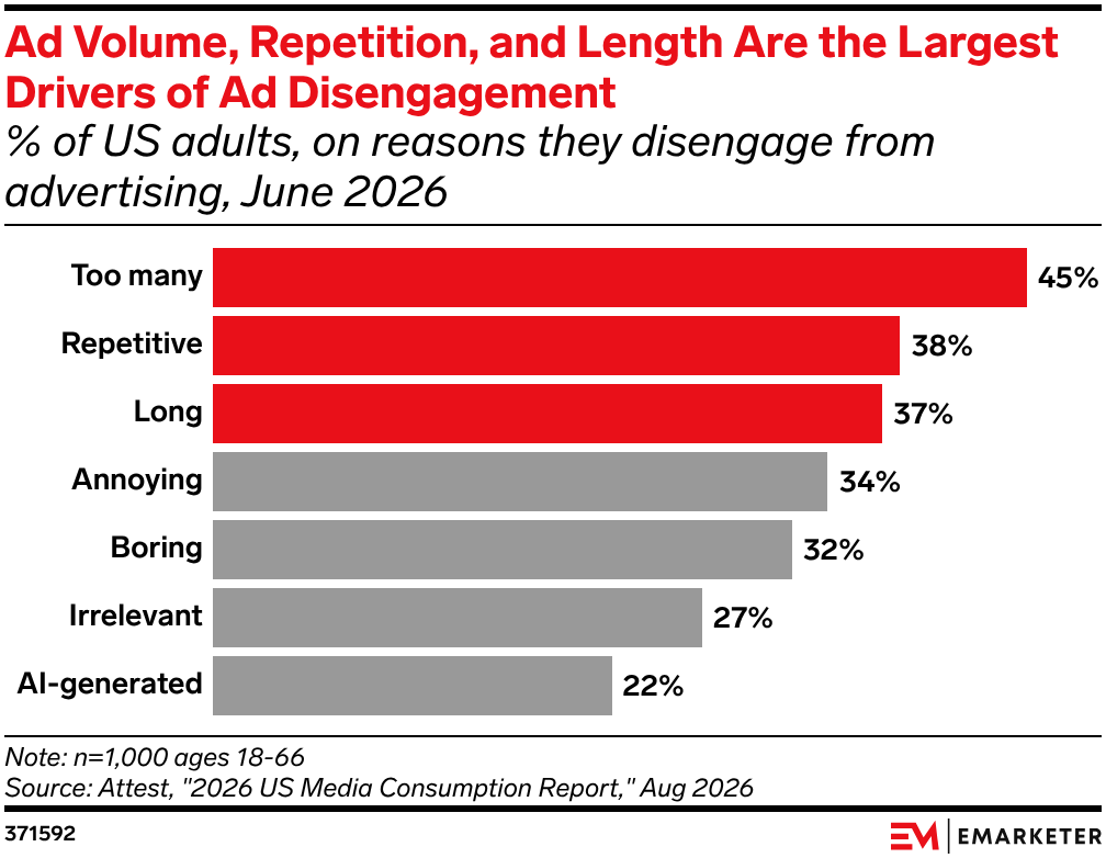 Ad Volume, Repetition, and Length Are the Largest Drivers of Ad Disengagement