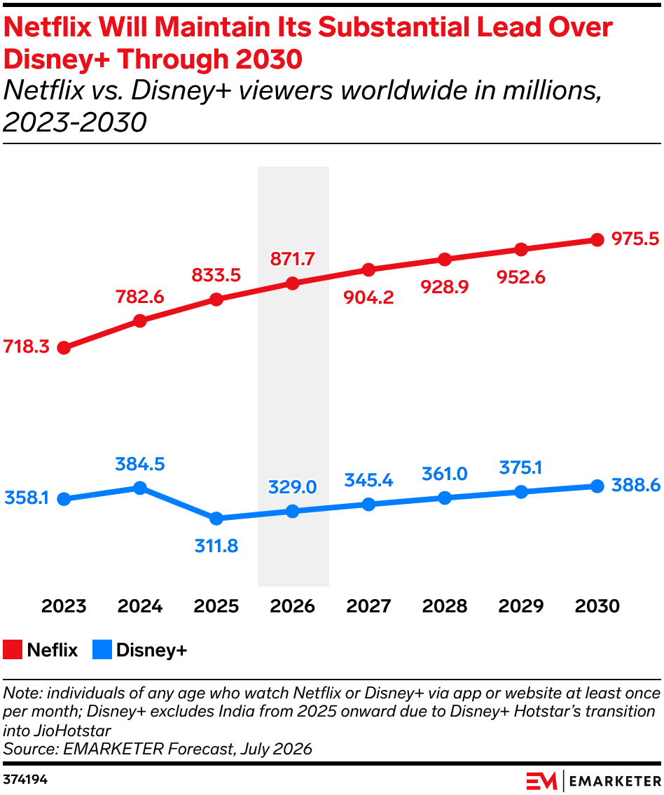 Netflix Will Maintain Its Substantial Lead Over Disney+ Through 2030