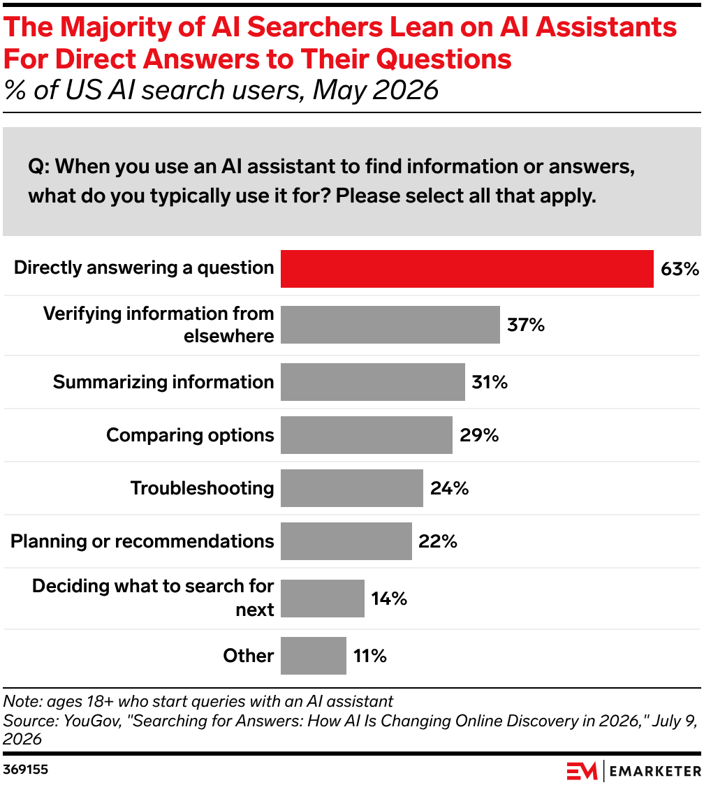 The Majority of AI Searchers Lean on AI Assistants For Direct Answers to Their Questions