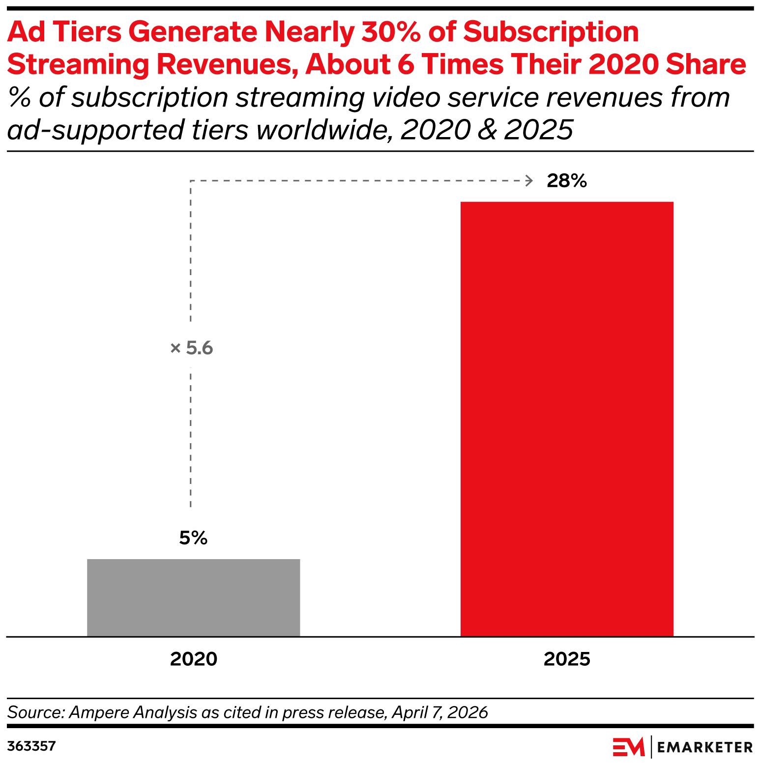 Ad Tiers Generate Nearly 30% of Subscription Streaming Revenues, About 6 Times Their 2020 Share