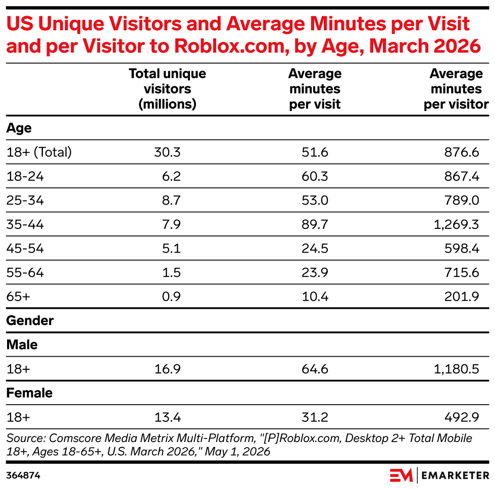 US Unique Visitors and Average Minutes per Visit and per Visitor to Roblox.com, by Age, March 2026