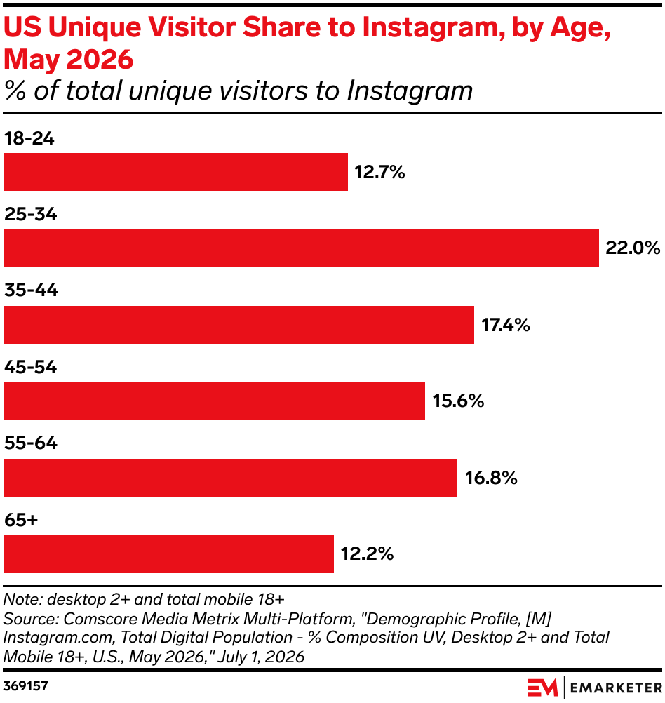 US Unique Visitor Share to Instagram, by Age, May 2026