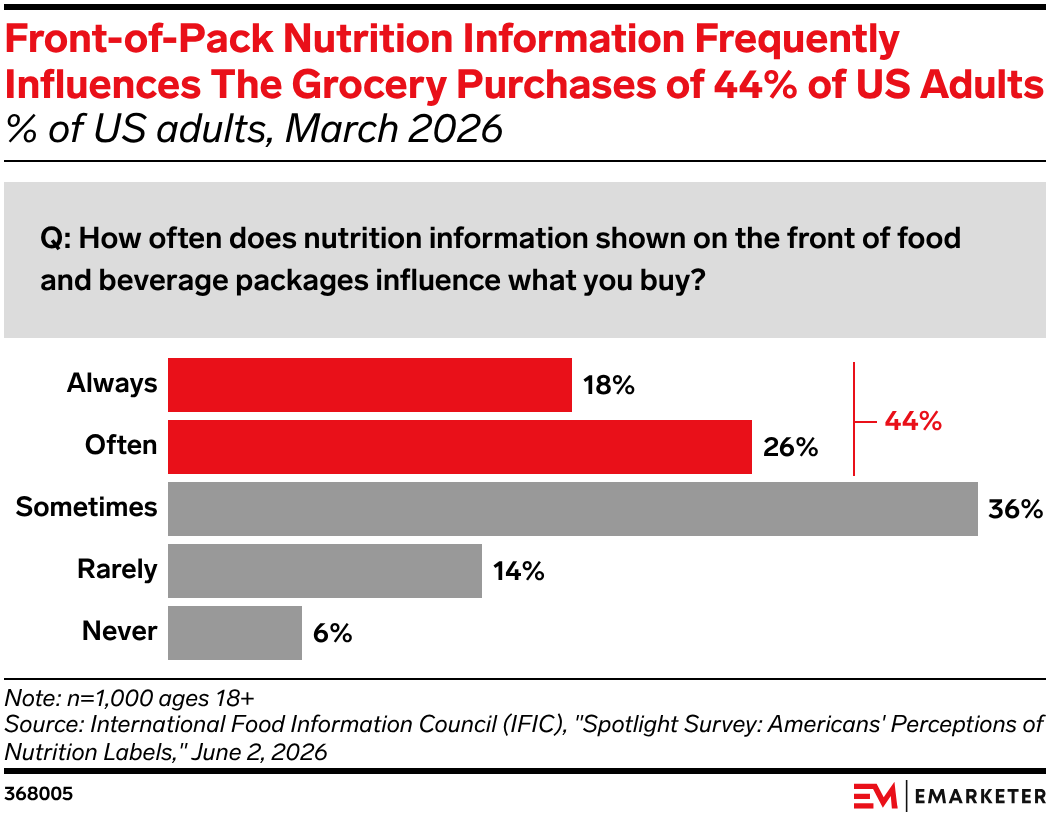 Front-of-Pack Nutrition Information Frequently Influences The Grocery Purchases of 44% of US Adults
