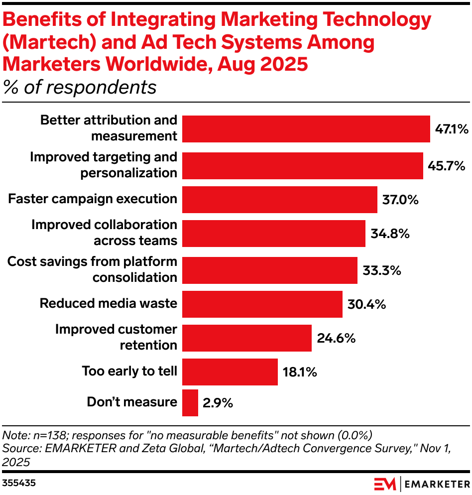 Benefits of Integrating Marketing Technology (Martech) and Ad Tech Systems Among Marketers Worldwide, Aug 2025