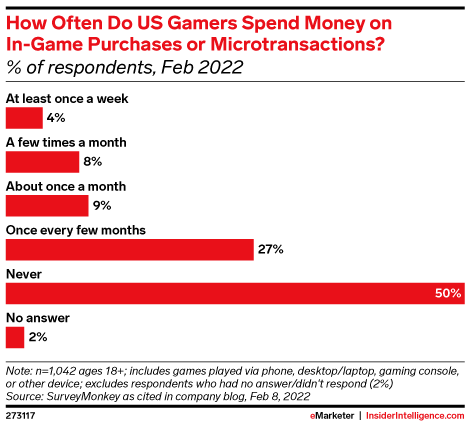 How Often Do US Gamers Spend Money on In-Game Purchases or Microtransactions? (% of respondents, Feb 2022)