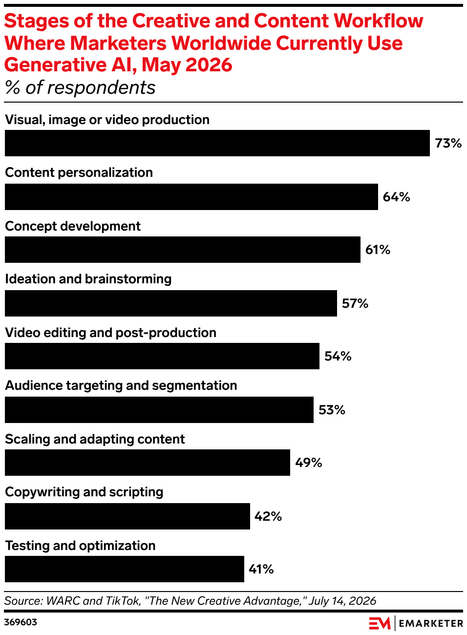Stages of the Creative and Content Workflow Where Marketers Worldwide Currently Use Generative AI, May 2026