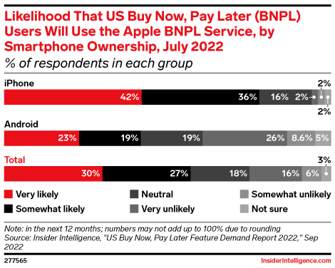 Likelihood That US Buy Now, Pay Later (BNPL) Users Will Use the Apple BNPL Service, by Smartphone Ownership, July 2022 (% of respondents in each group)