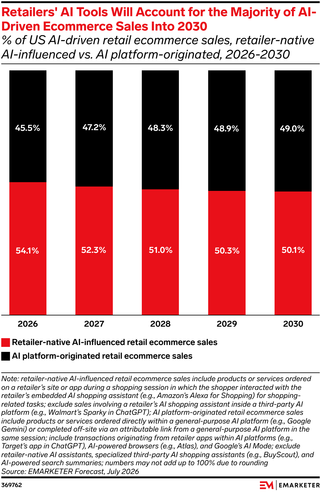 Retailers' AI Tools Will Account for the Majority of AI-Driven Ecommerce Sales Into 2030 