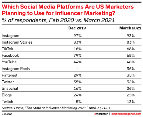 Which Social Media Platforms Are US Marketers Planning to Use for Influencer Marketing? (% of respondents, Feb 2020 vs. March 2021)