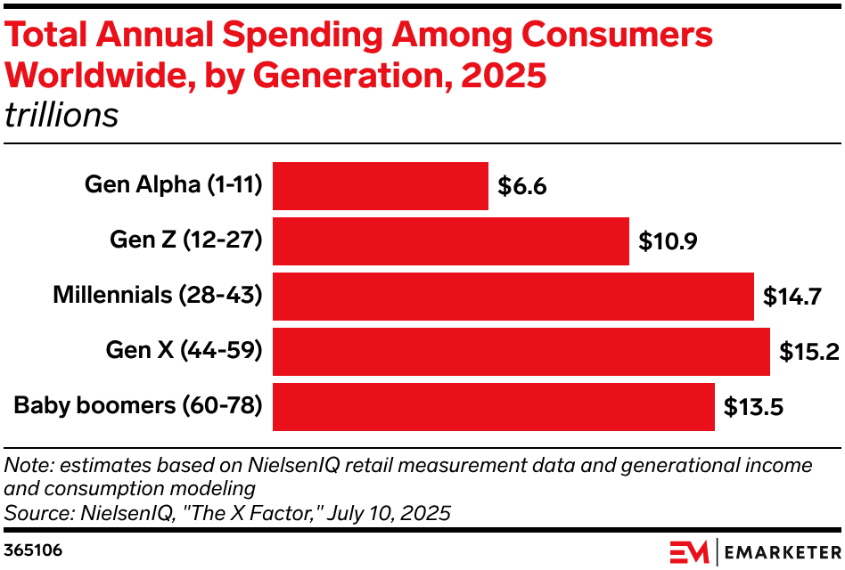 Total Annual Spending Among Consumers Worldwide, by Generation, 2025