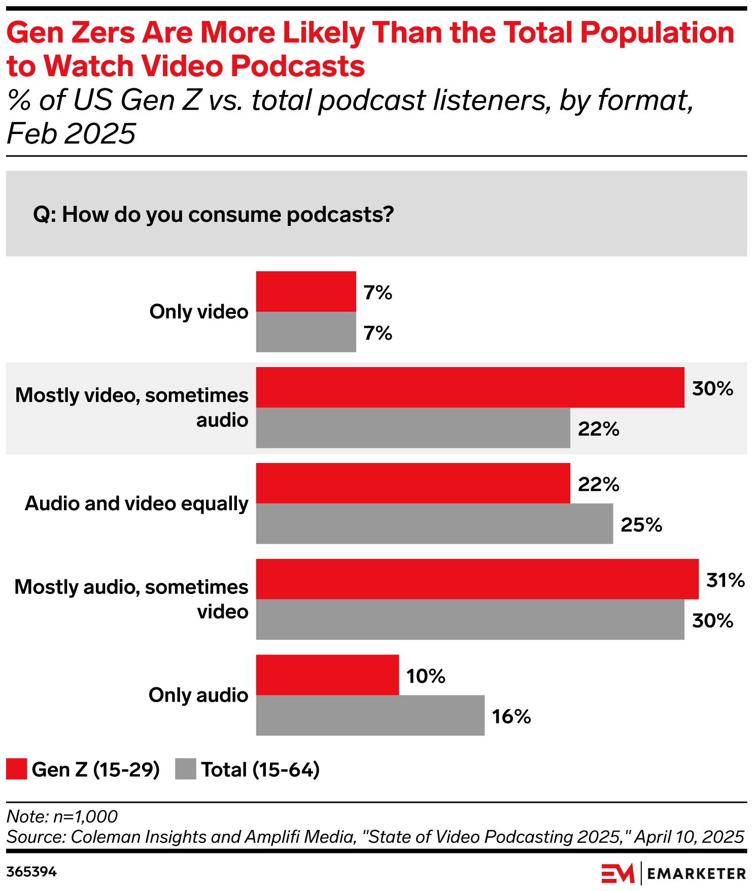 Gen Zers Are More Likely Than the Total Population to Watch Video Podcasts