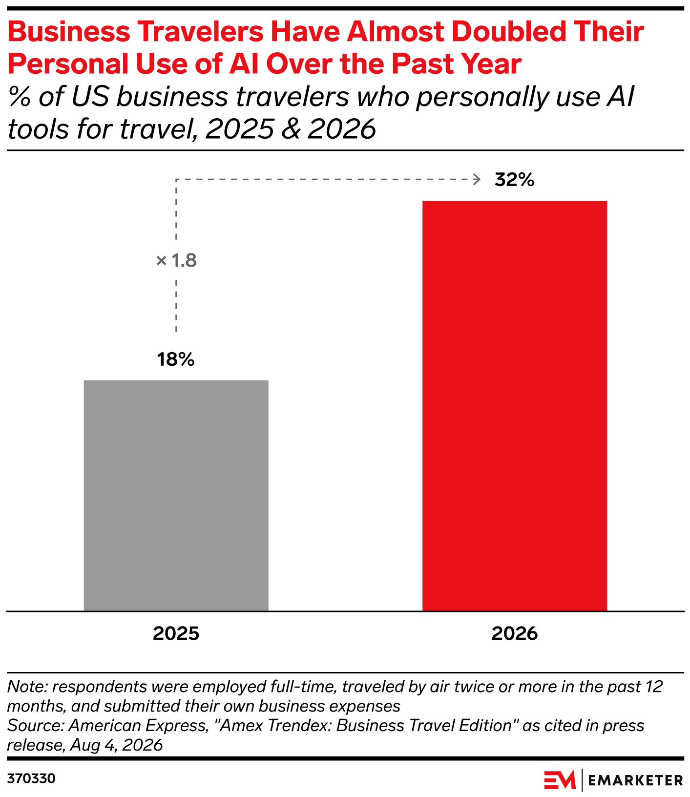 Business Travelers Have Almost Doubled Their Personal Use of AI Over the Past Year