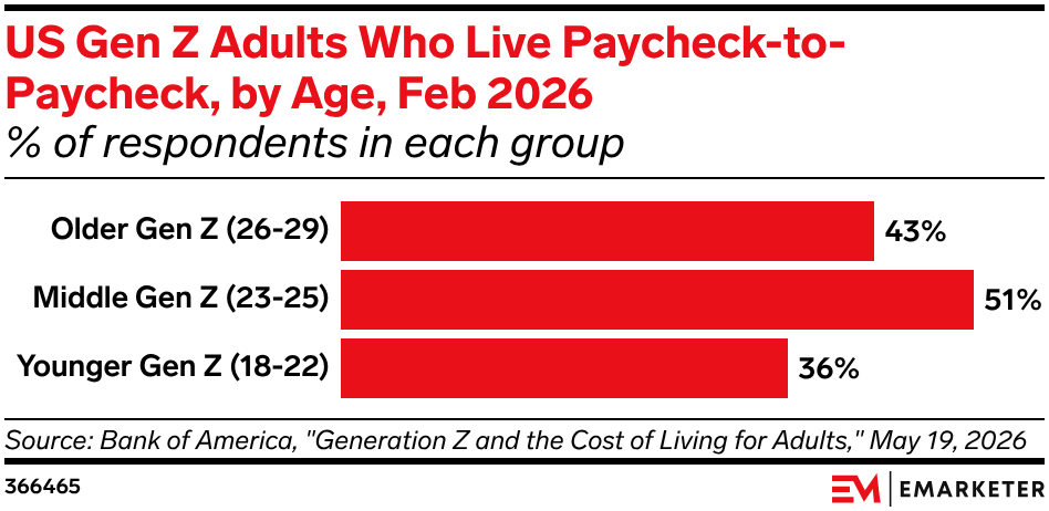 US Gen Z Adults Who Live Paycheck-to-Paycheck, by Age, Feb 2026