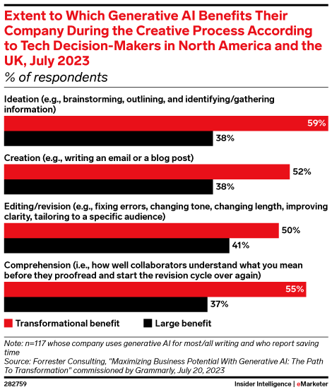 Extent to Which Generative AI Benefits Their Company During the Creative Process According to Tech Decision-Makers in North America and the UK, July 2023 (% of respondents)