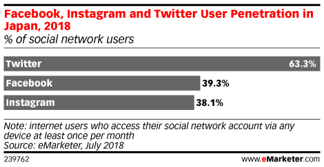 Japan Is One of the World’s Strongest Markets for Twitter