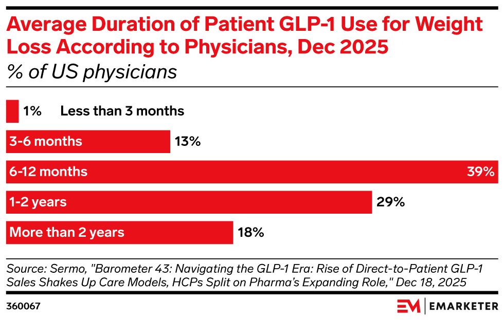 Average Duration of Patient GLP-1 Use for Weight Loss According to Physicians, Dec 2025 (% of US physicians)