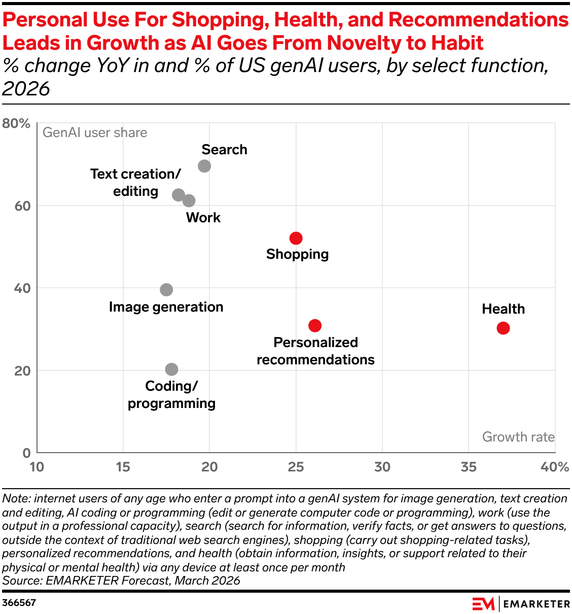 Personal Use For Shopping, Health, and Recommendations Leads in Growth as AI Goes From Novelty to Habit