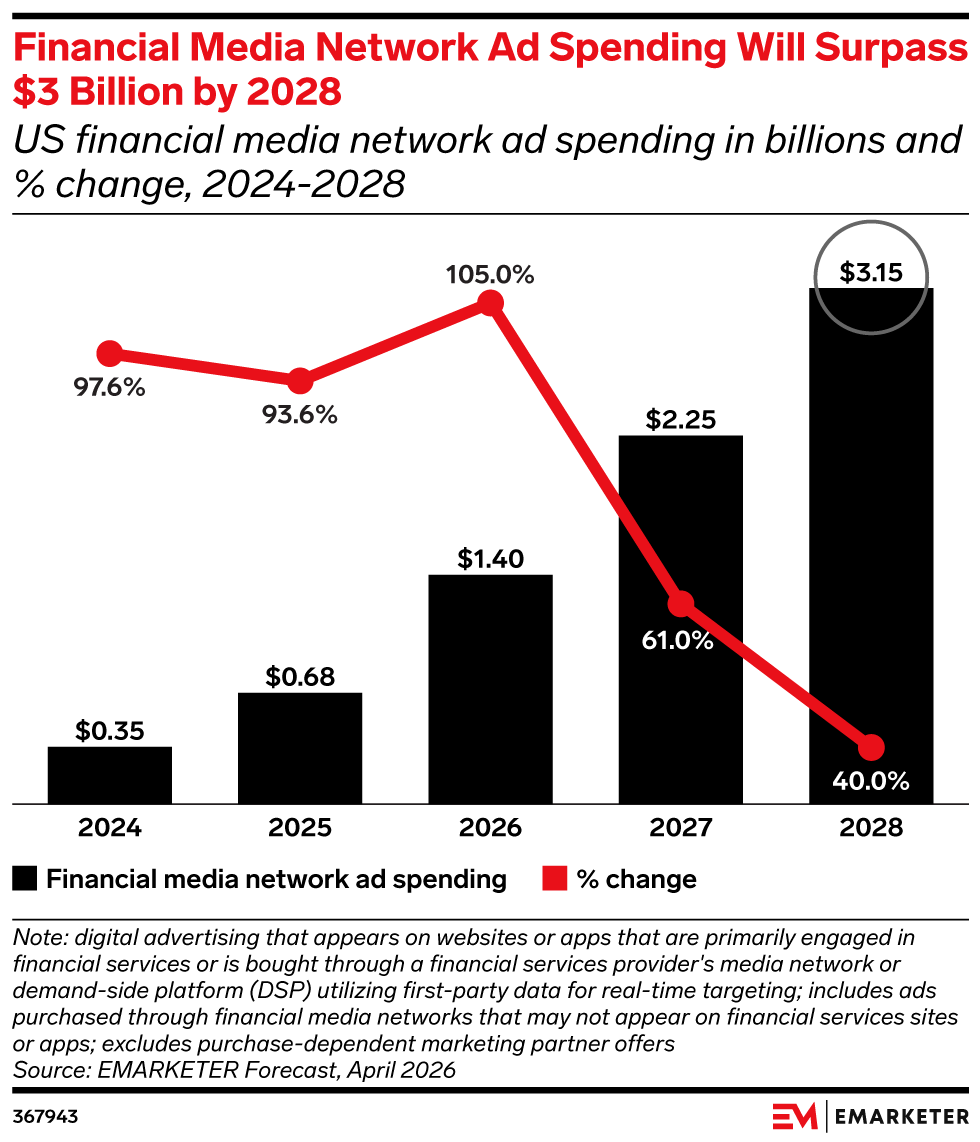 Financial Media Network Ad Spending Will Surpass $3 Billion by 2028, (US financial media network ad spending in billions and % change, 2024-2028)