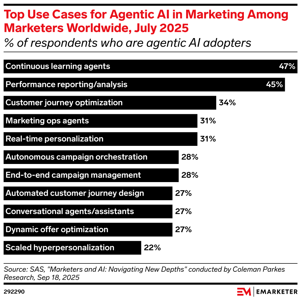 Top Use Cases for Agentic AI in Marketing Among Marketers Worldwide, July 2025 (% of respondents who are agentic AI adopters)