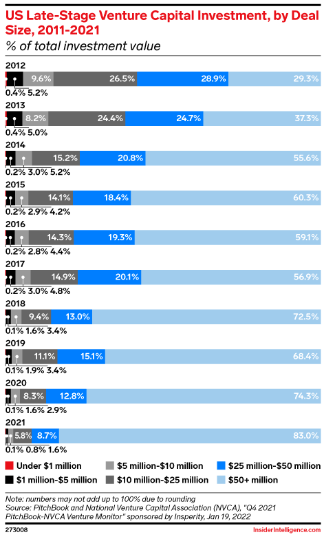 US Late-Stage Venture Capital Investment, by Deal Size, 2011-2021 (% of total investment value)