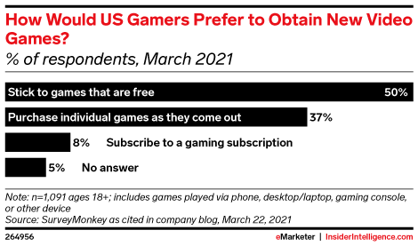 How Would US Gamers Prefer to Obtain New Video Games? (% of respondents, March 2021)