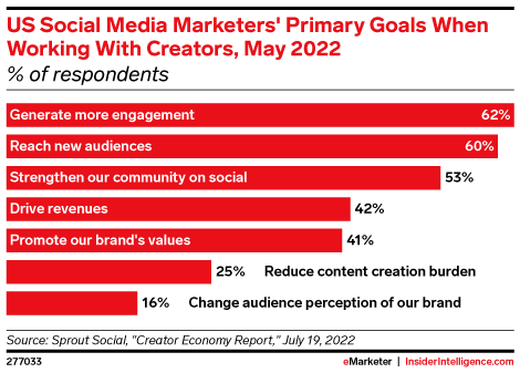 US Social Media Marketers' Primary Goals When Working With Creators, May 2022 (% of respondents)