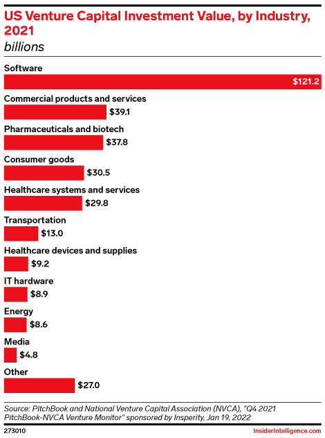 US Venture Capital Investment Value, by Industry, 2021 (billions)