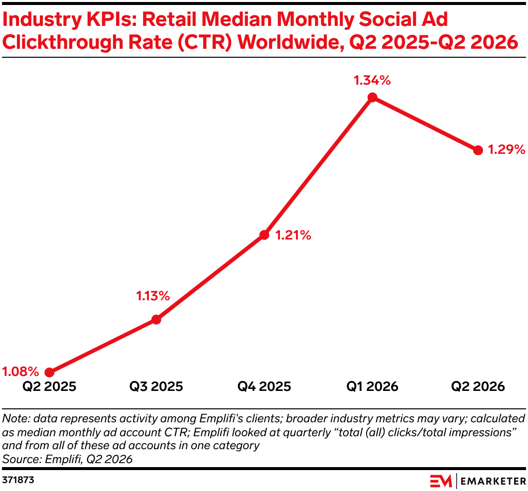 Industry KPIs: Retail Median Monthly Social Ad Clickthrough Rate (CTR) Worldwide, Q2 2025-Q2 2026
