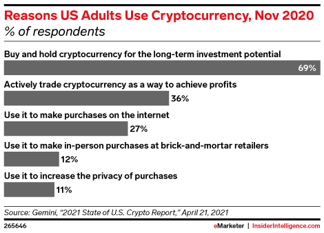 Reasons US Adults Use Cryptocurrency, Nov 2020 (% of respondents)