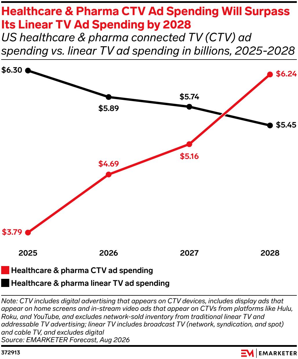 Healthcare & Pharma CTV Ad Spending Will Surpass Its Linear TV Ad Spending by 2028