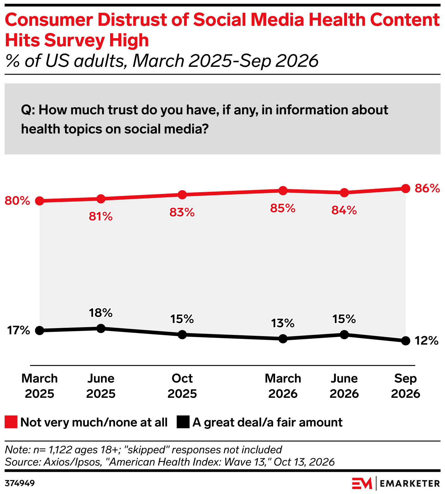 Consumer Distrust of Social Media Health Content Hits Survey High