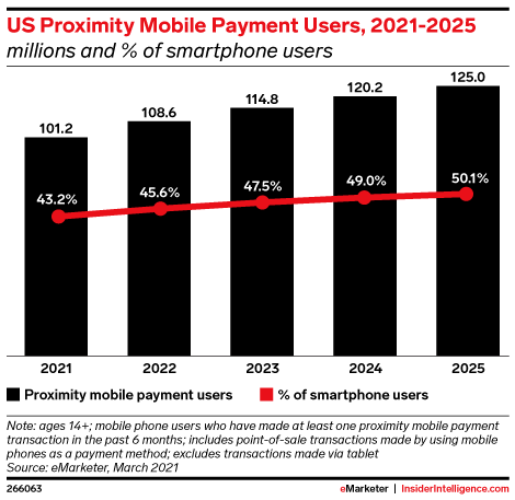 US Proximity Mobile Payment Users, 2021-2025 (millions and % of smartphone users)