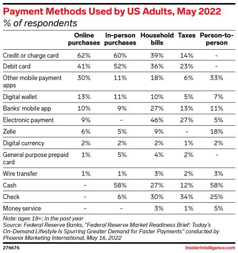 Payment Methods Used by US Adults, May 2022 (% of respondents)