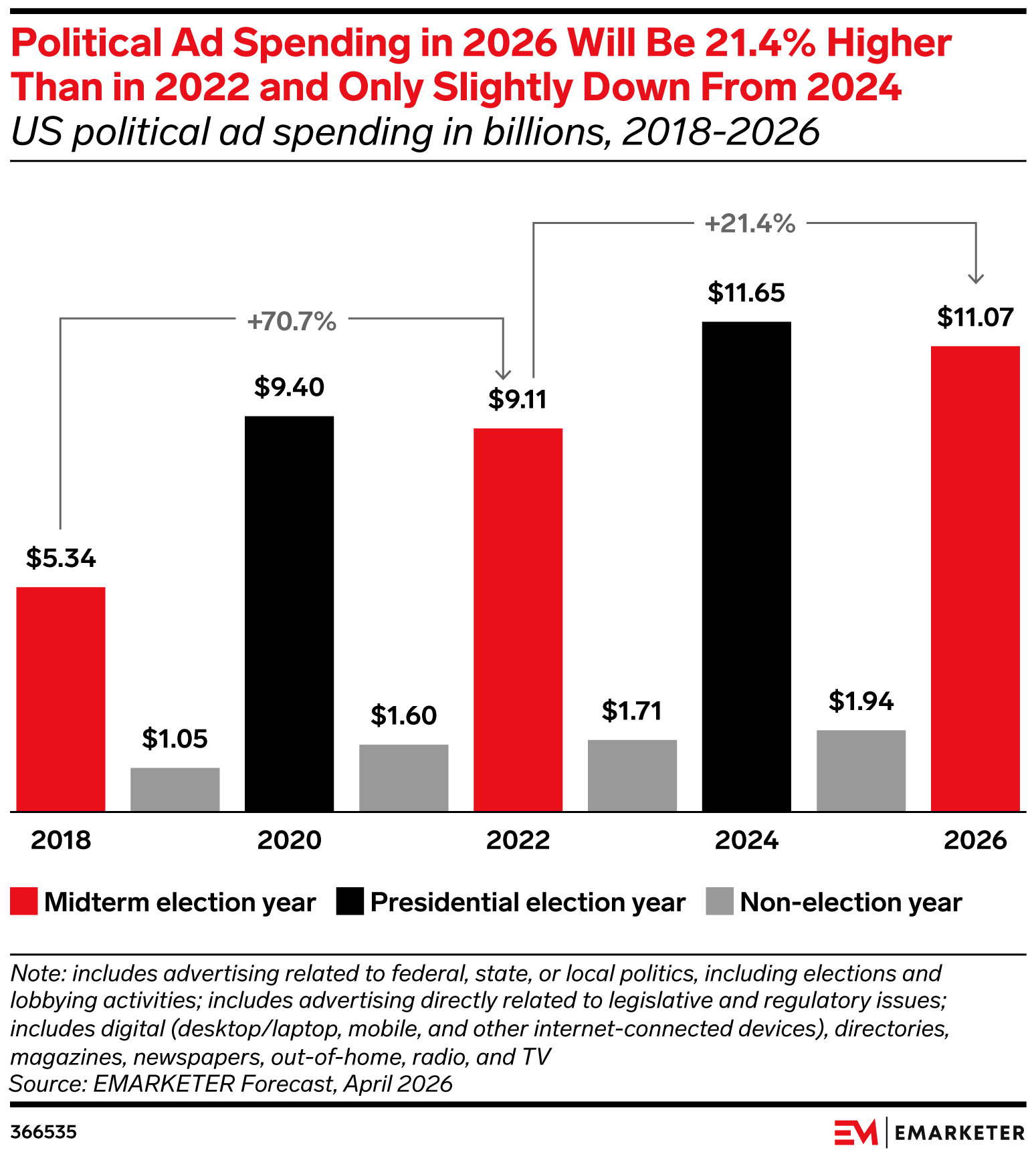 Political Ad Spending Will Reach $11.07 Billion in 2026, 21.4% Above 2022 and Only Slightly Down from 2024