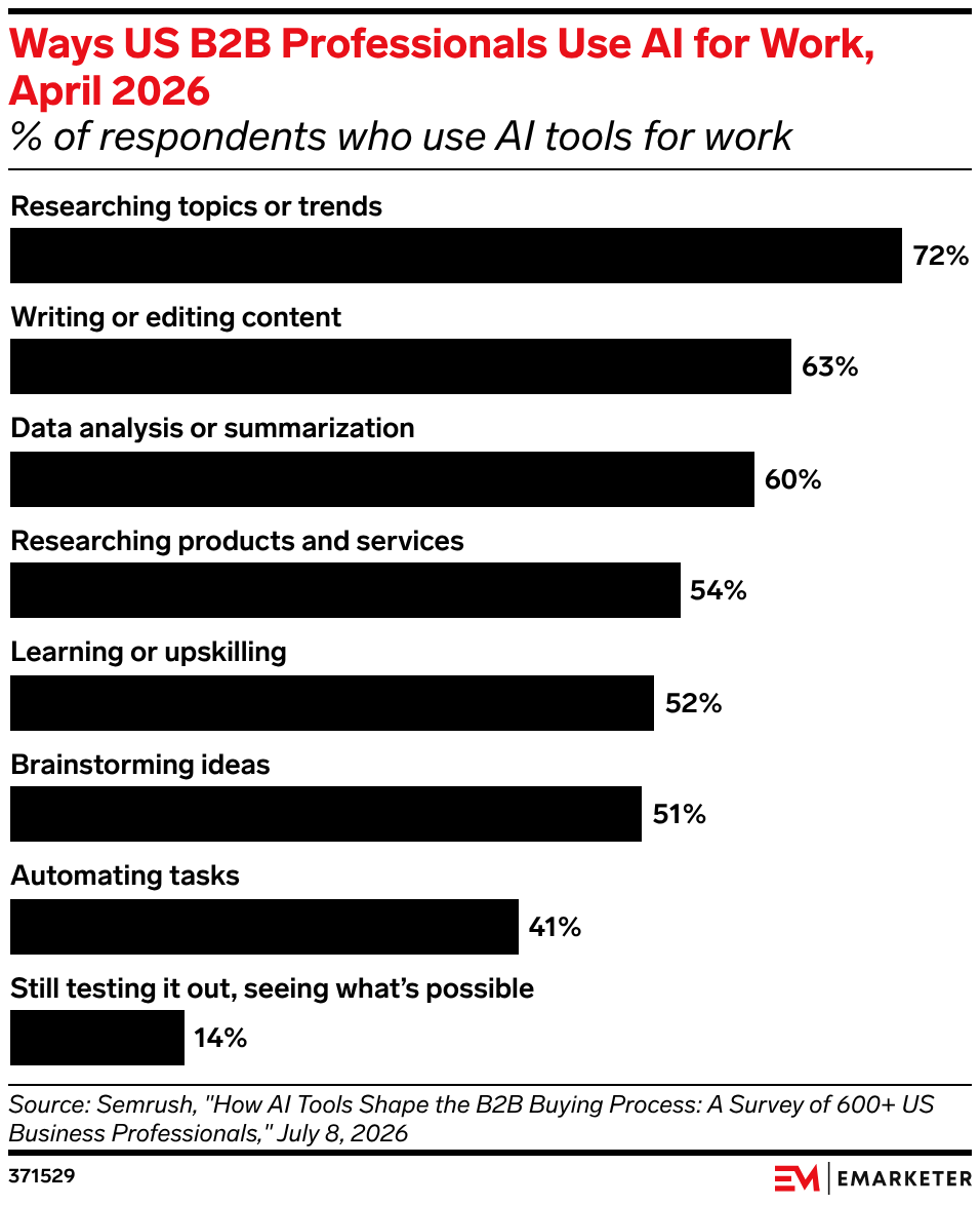 Ways US B2B Professionals Use AI for Work, April 2026
