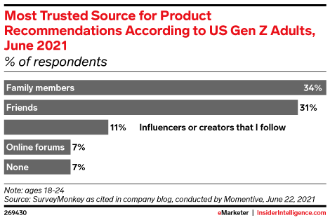 Most Trusted Source for Product Recommendations According to US Gen Z Adults, June 2021 (% of respondents)