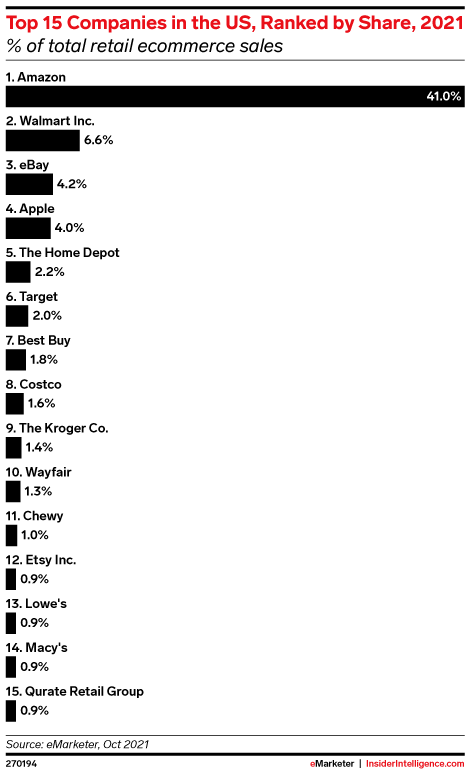 Top 15 Companies in the US, Ranked by Share, 2021 (% of total retail ecommerce sales)