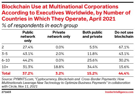 Blockchain Use at Multinational Corporations According to Executives Worldwide, by Number of Countries in Which They Operate, April 2021 (% of respondents in each group)