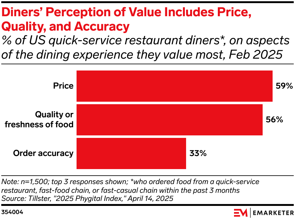 Diners’ Perception of Value Includes Price, Quality, and Accuracy