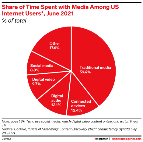 Share of Time Spent with Media Among US Internet Users*, June 2021 (% of total)