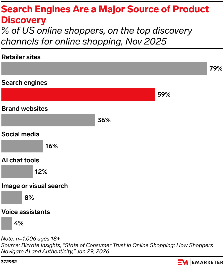 Search Engines Are a Major Source of Product Discovery
