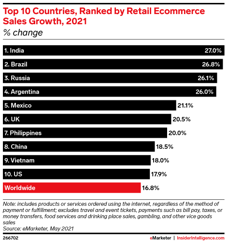 Top 10 Countries, Ranked by Retail Ecommerce Sales Growth, 2021 (% change)