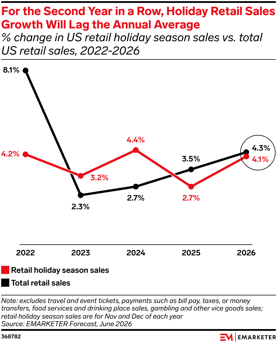 For the Second Year in a Row, Holiday Retail Sales Growth Will Lag the Annual Average 