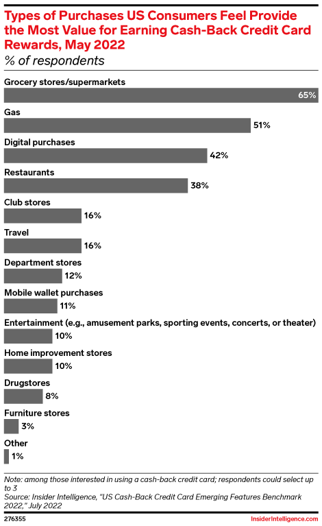 Types of Purchases US Consumers Feel Provide the Most Value for Earning Cash-Back Credit Card Rewards, May 2022 (% of respondents)