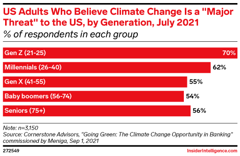 US Adults Who Believe Climate Change Is a 